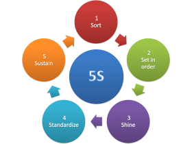 5S-Methodology